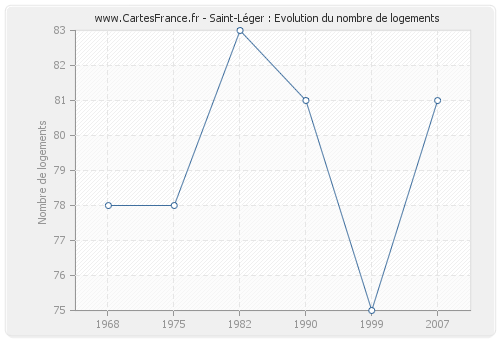 Saint-Léger : Evolution du nombre de logements