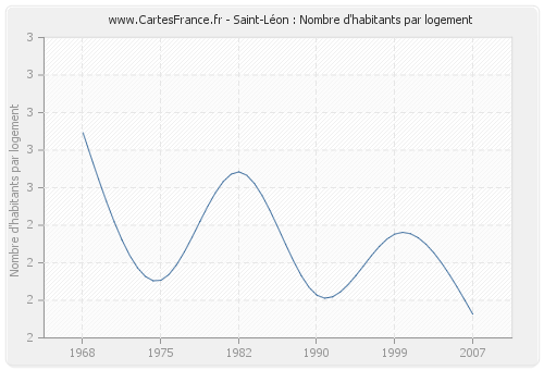 Saint-Léon : Nombre d'habitants par logement