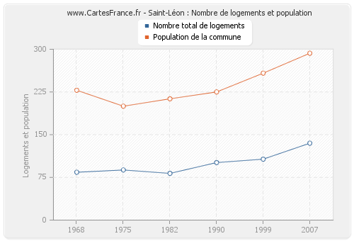Saint-Léon : Nombre de logements et population