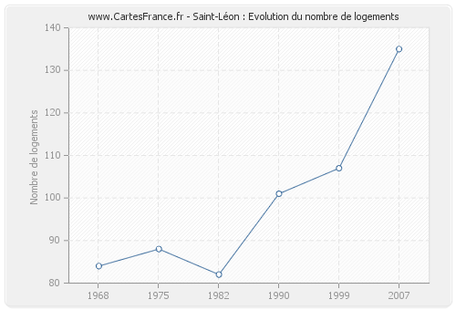 Saint-Léon : Evolution du nombre de logements