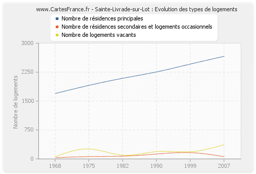 Sainte-Livrade-sur-Lot : Evolution des types de logements