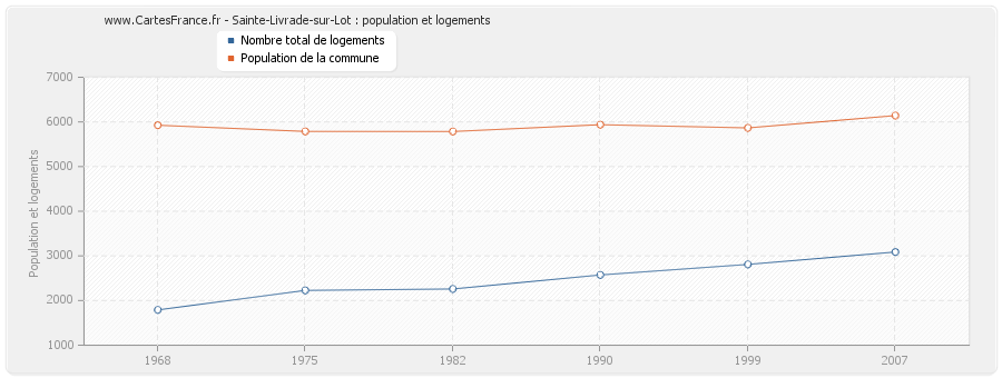 Sainte-Livrade-sur-Lot : population et logements