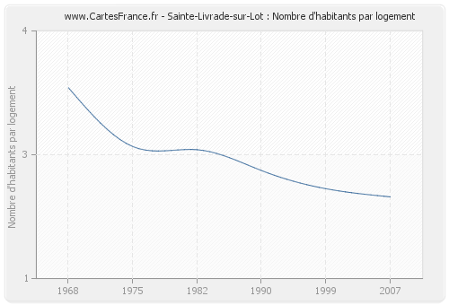 Sainte-Livrade-sur-Lot : Nombre d'habitants par logement