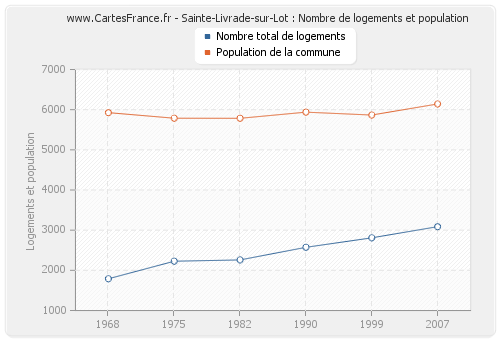 Sainte-Livrade-sur-Lot : Nombre de logements et population