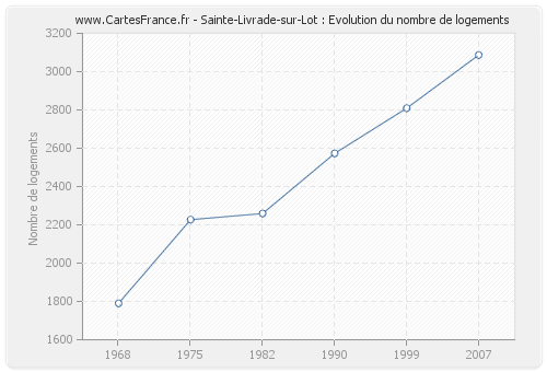 Sainte-Livrade-sur-Lot : Evolution du nombre de logements