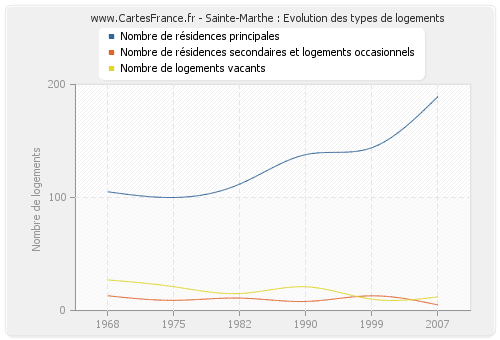 Sainte-Marthe : Evolution des types de logements