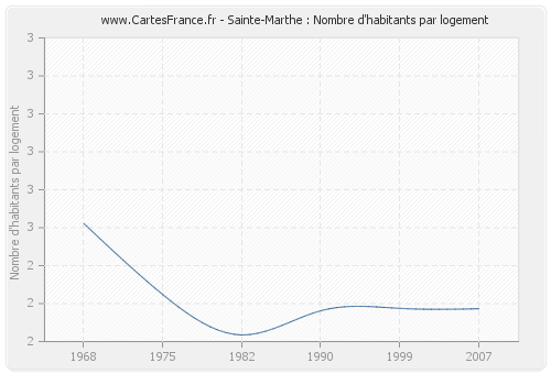 Sainte-Marthe : Nombre d'habitants par logement