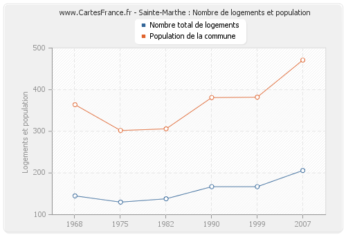 Sainte-Marthe : Nombre de logements et population