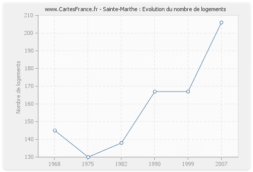 Sainte-Marthe : Evolution du nombre de logements