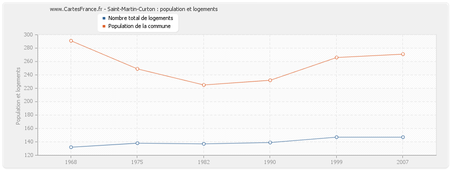 Saint-Martin-Curton : population et logements