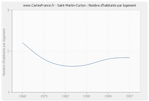 Saint-Martin-Curton : Nombre d'habitants par logement