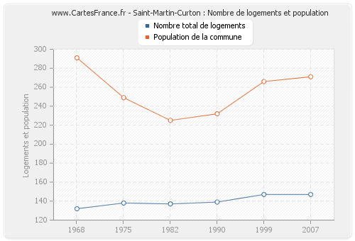 Saint-Martin-Curton : Nombre de logements et population