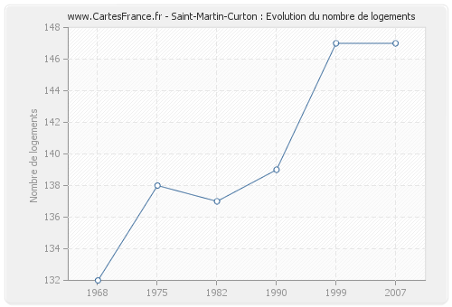 Saint-Martin-Curton : Evolution du nombre de logements