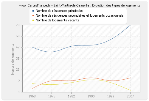 Saint-Martin-de-Beauville : Evolution des types de logements