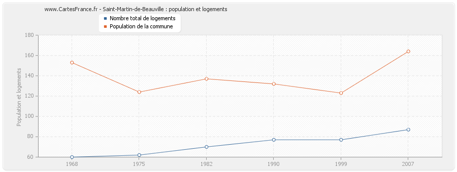 Saint-Martin-de-Beauville : population et logements