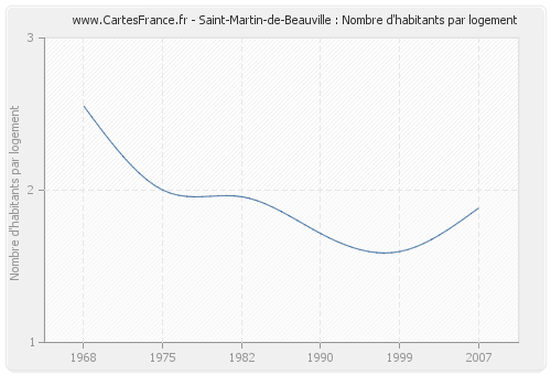 Saint-Martin-de-Beauville : Nombre d'habitants par logement