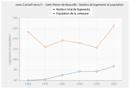 Saint-Martin-de-Beauville : Nombre de logements et population