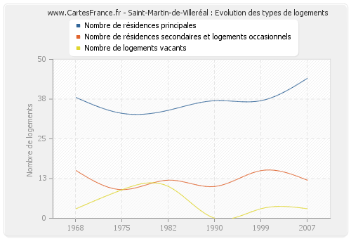 Saint-Martin-de-Villeréal : Evolution des types de logements