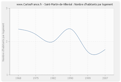 Saint-Martin-de-Villeréal : Nombre d'habitants par logement
