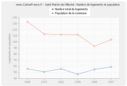 Saint-Martin-de-Villeréal : Nombre de logements et population