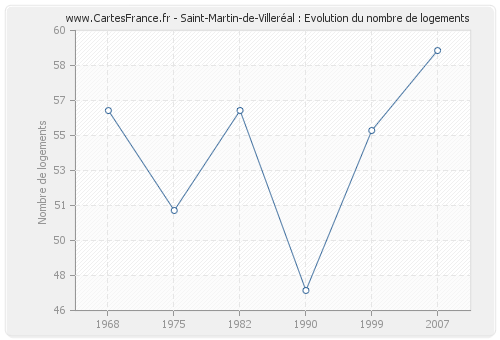 Saint-Martin-de-Villeréal : Evolution du nombre de logements