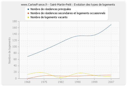 Saint-Martin-Petit : Evolution des types de logements
