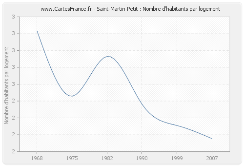 Saint-Martin-Petit : Nombre d'habitants par logement