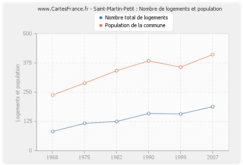 Saint-Martin-Petit : Nombre de logements et population
