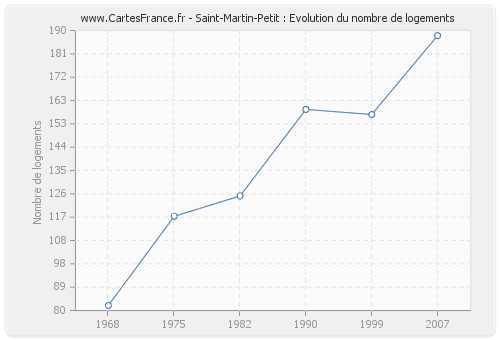 Saint-Martin-Petit : Evolution du nombre de logements