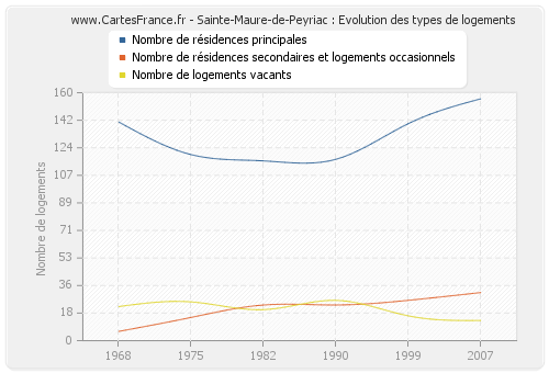 Sainte-Maure-de-Peyriac : Evolution des types de logements