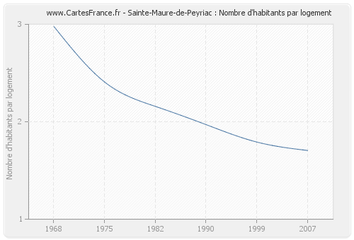 Sainte-Maure-de-Peyriac : Nombre d'habitants par logement