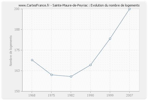 Sainte-Maure-de-Peyriac : Evolution du nombre de logements