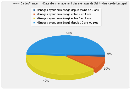 Date d'emménagement des ménages de Saint-Maurice-de-Lestapel