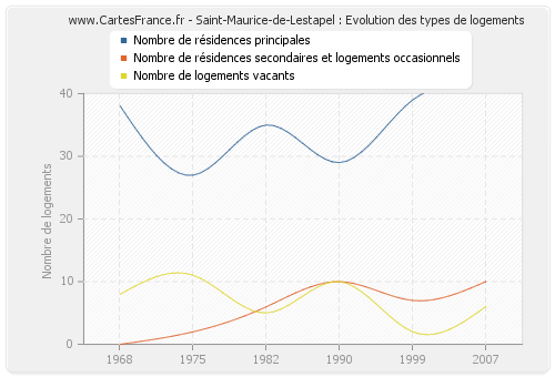 Saint-Maurice-de-Lestapel : Evolution des types de logements