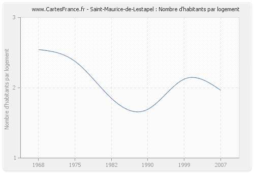 Saint-Maurice-de-Lestapel : Nombre d'habitants par logement
