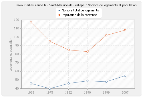 Saint-Maurice-de-Lestapel : Nombre de logements et population