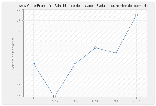 Saint-Maurice-de-Lestapel : Evolution du nombre de logements