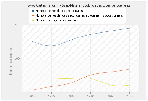 Saint-Maurin : Evolution des types de logements