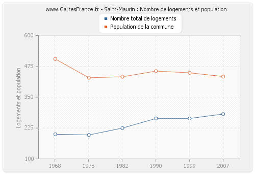 Saint-Maurin : Nombre de logements et population