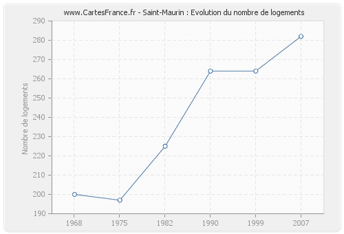 Saint-Maurin : Evolution du nombre de logements