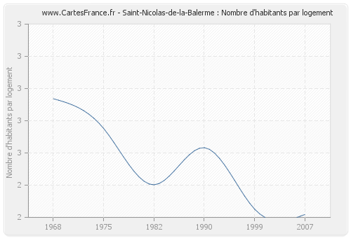 Saint-Nicolas-de-la-Balerme : Nombre d'habitants par logement