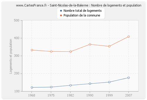 Saint-Nicolas-de-la-Balerme : Nombre de logements et population