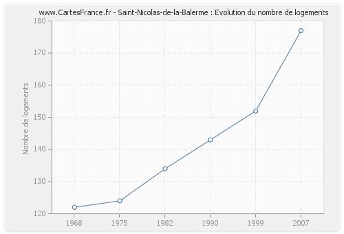Saint-Nicolas-de-la-Balerme : Evolution du nombre de logements