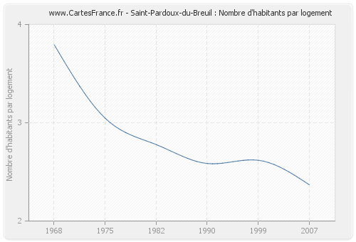 Saint-Pardoux-du-Breuil : Nombre d'habitants par logement