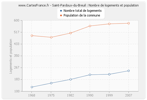 Saint-Pardoux-du-Breuil : Nombre de logements et population