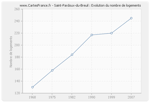 Saint-Pardoux-du-Breuil : Evolution du nombre de logements