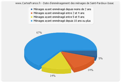 Date d'emménagement des ménages de Saint-Pardoux-Isaac