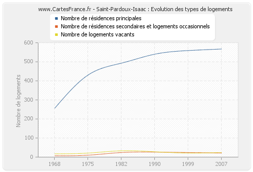 Saint-Pardoux-Isaac : Evolution des types de logements