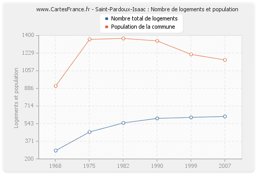 Saint-Pardoux-Isaac : Nombre de logements et population