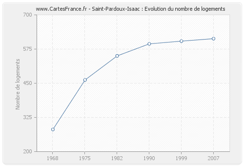 Saint-Pardoux-Isaac : Evolution du nombre de logements